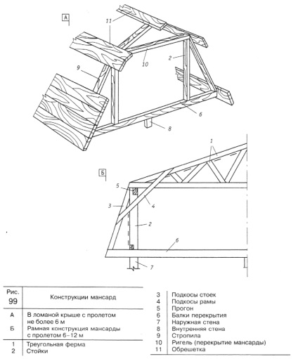 Dispozitiv de construcție acoperiș mansardă, circuit, desen, instrucțiuni foto și video