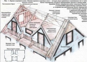 Acoperiș de lucru de mâinile tale proprii, design corect, opțiuni de asamblare