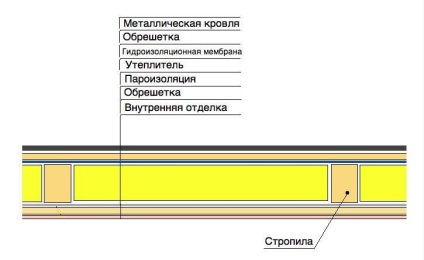 Acoperiș de lucru de mâinile tale proprii, design corect, opțiuni de asamblare