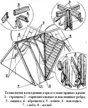 Багато щипцевій дах