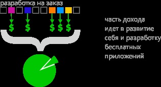 Monetizează aplicațiile