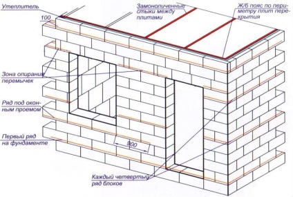 Instalarea unei prelungiri la casa betonului gazos