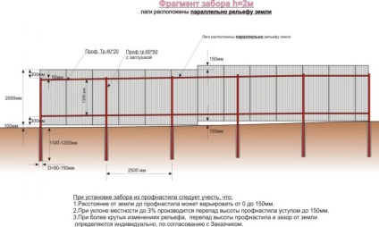 A telepítés és kerítés idomlemezből lépésről lépésre