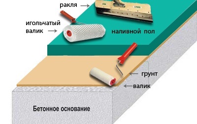 Umplerea podelei cu propriile tipuri de mâini, caracteristici ale tehnologiei - casa ta de vis