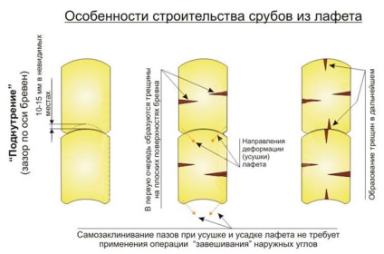 Tehnologie de tăiere a casei norvegiene, caracteristici, beneficii