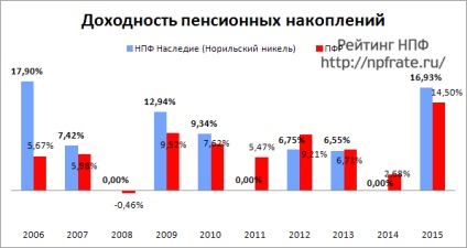 Npf legacy (Norilsk Nickel) - recenzii și evaluarea profitabilității, intrarea în contul dvs.