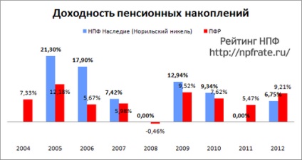 Npf legacy (Norilsk Nickel) - recenzii și evaluarea profitabilității, intrarea în contul dvs.