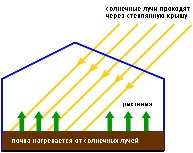 Încălzirea solului, sere