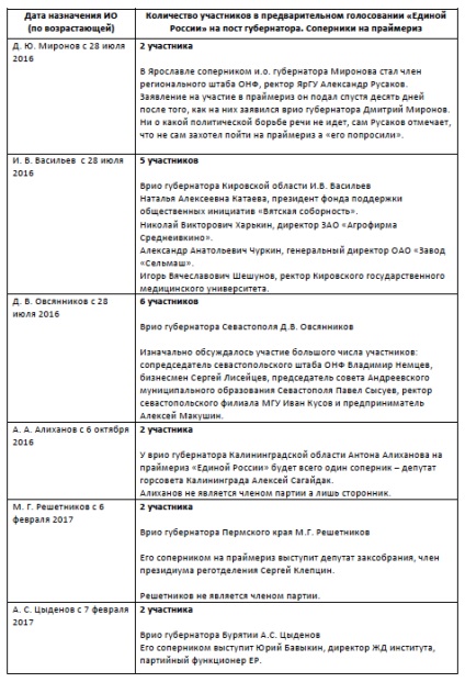 Privire de ansamblu asupra alegerii guvernatorilor în Federația Rusă
