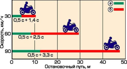 Bazele de frânare și de taxi pe o motocicletă