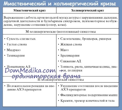 Otrăvire cu medicamente anticholinesterazice - clinică, tratament