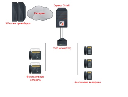 Csatlakozó analóg telefonok és faxok át voip gateway