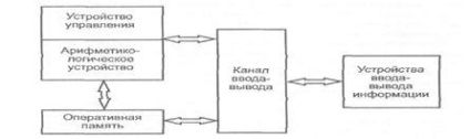 Concept și principalele tipuri de arhitectură eurom - stadopedia