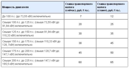 Procedura de calculare a impozitului pe autovehicule în 2017