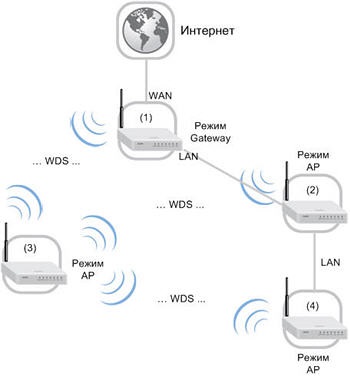 Aplicarea wds la p-330w pentru extinderea rețelei fără fir - zyxel