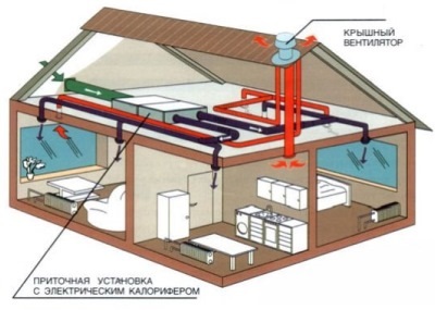 Proiectarea sistemelor de ventilație și întocmirea specificațiilor tehnice