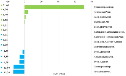 Producția de orez în cifre și fapte din Rusia pentru 2016