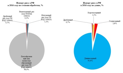 Producția de orez în cifre și fapte din Rusia pentru 2016