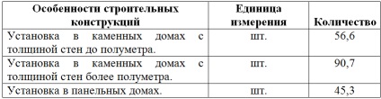 Consumul de spumă de montaj depinde de modul de calculare