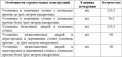 Consumul de spumă de montaj depinde de modul de calculare