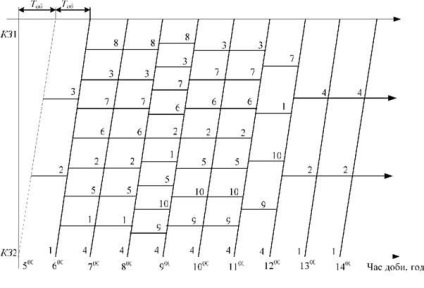 Elaborarea unui calendar pentru vehicule - elaborarea unui calendar pentru trafic