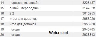 Най-популярната заявките за търсене, който някога ще се нуждаете