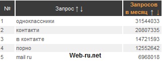 Cele mai populare căutări pentru RuNet