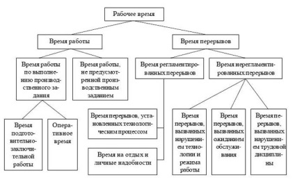Structura timpului de lucru - articole - protecția muncii în Belarus