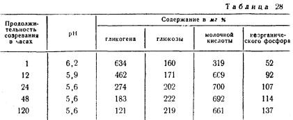 Coacerea carnii - totul despre tehnologia cărnii și a produselor din carne