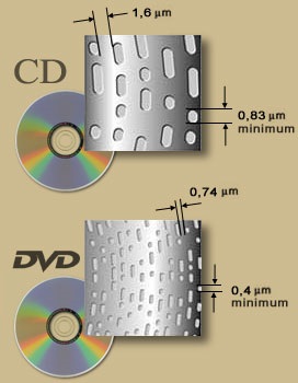 Standarde și formate DVD, articole