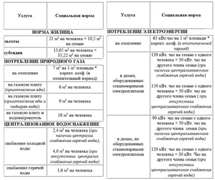 Támogatások a közüzemi szolgáltatások Ukrajnában 2016-2017 évben az online számítási kalkulátor