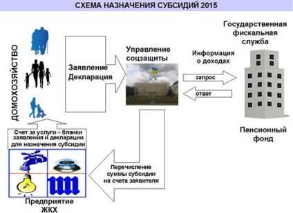 Támogatások a közüzemi szolgáltatások Ukrajnában 2016-2017 évben az online számítási kalkulátor