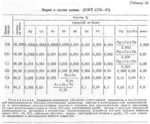 Plumbul și aliajele sale sunt legate de metalurgie