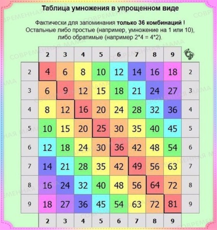 Tabel de multiplicare în versuri