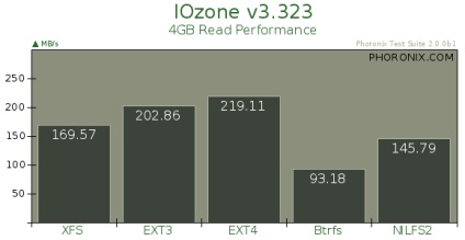 Testați performanța sistemelor de fișiere linux de la phoronix