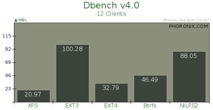 Benchmark Linux fájlrendszereket Phoronix