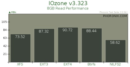 Testați performanța sistemelor de fișiere linux de la phoronix