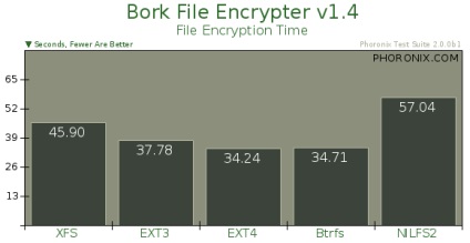 Testați performanța sistemelor de fișiere linux de la phoronix