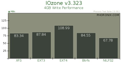 Testați performanța sistemelor de fișiere linux de la phoronix