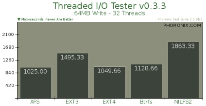 Testați performanța sistemelor de fișiere linux de la phoronix