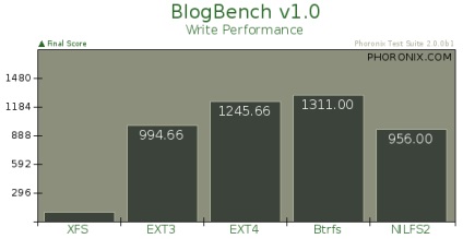 Benchmark Linux fájlrendszereket Phoronix