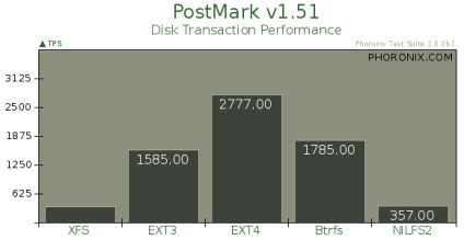 Testați performanța sistemelor de fișiere linux de la phoronix