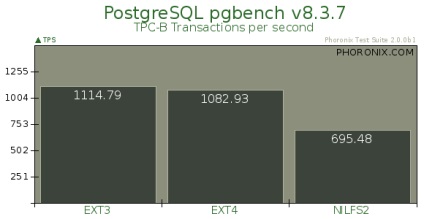 Testați performanța sistemelor de fișiere linux de la phoronix