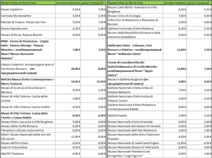 Harta turistică a Romei Roma trece - ce reduceri oferă, unde și pentru cât va cumpăra, cum