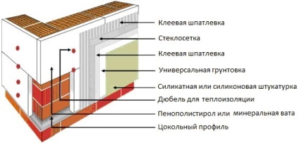 Încălzirea casei panoului în afara materialelor, a caracteristicilor procesului, a căldurii