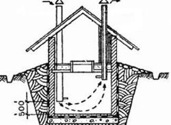 Ventilarea într-o pivniță