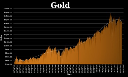 Vajon nyereséges befektetni az arany