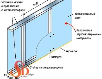 Alinierea zidurilor și instalarea unei pereți despărțitori cu ajutorul sistemului gvl