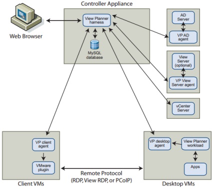 Virtualizarea - un instrument pentru testarea incarcarii instalatiilor de infrastructura vdi - vmware