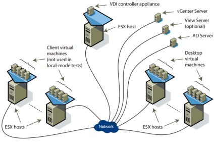 Virtualizarea - un instrument pentru testarea incarcarii instalatiilor de infrastructura vdi - vmware